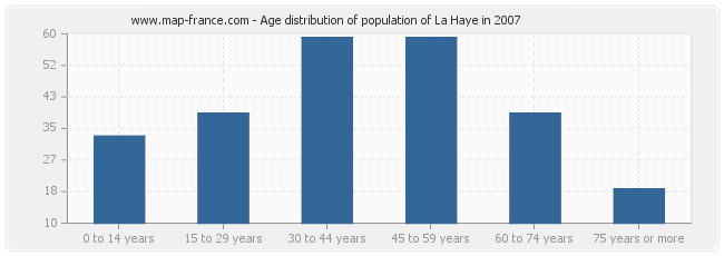 Age distribution of population of La Haye in 2007
